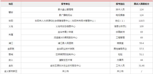 事業(yè)單位統(tǒng)考進(jìn)面分?jǐn)?shù)線解析 報(bào)考人數(shù)超7萬，你需要考多少分？